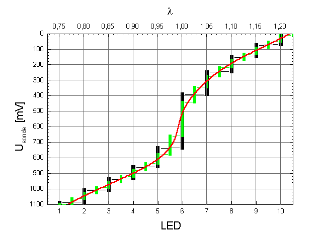 LED-Kennlinie